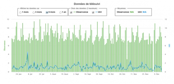 Graphique de suivi de traitement SAOS (apnée du sommeil)